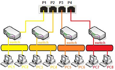 1.2. Zastosowanie 2 Założenia: Komputery nie wspierają VLAN Tag Dodatkowe switche niezarządzalne(brak wsparcia VLAN Tag) podłączone do każdego z portów VLAN10: adresacja LAN1 192.168.1.0 /24; brak VLAN Tag(Untag); urządzenia podłączone do portu P1(PC1, PC2) mogą wymieniać dane między sobą VLAN20: adresacja LAN2 192.