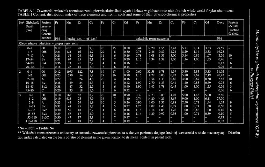 some of their physico-chemical properties No* Głębokość Depth [cm] Poziom genetyczny Genetic horizon Fe Mn Zn Cu Pb Cr Cd Fe Mn Zn Cu Pb Cr Cd C-org Frakcja 0<O,O2 Fraction 0<O,O2 [%] [mg/kg s.m. - of d.