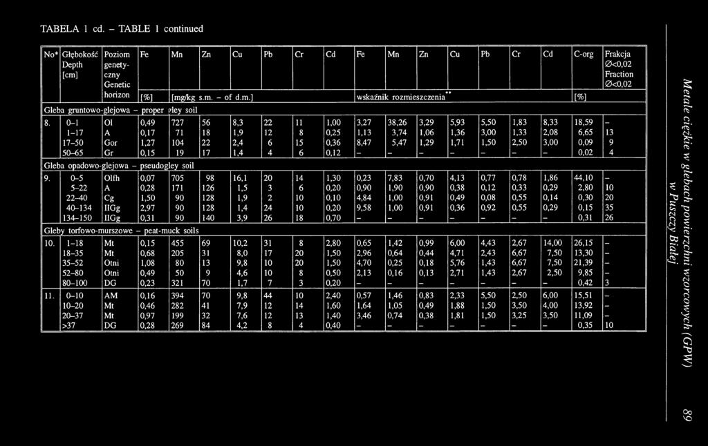 1,29 1,71 1,50 2,50 3,00 0,09 9 50-65 Gr 0,15 19 17 1,4 4 6 0,12 - - U - - - - 0,02 4 Gleba opadowo-glejowa - pseudogley soil 9.