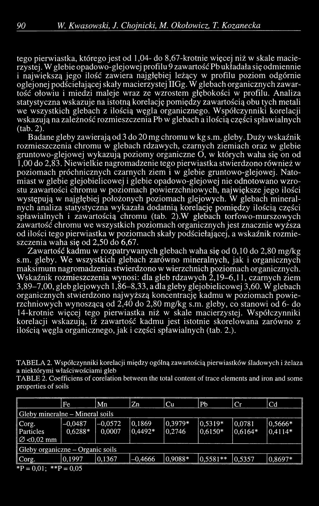 W glebach organicznych zaw artość ołowiu i miedzi maleje wraz ze wzrostem głębokości w profilu.