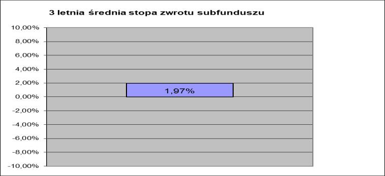 a) Wartość Aktywów Netto Subfunduszu na koniec ostatniego roku obrotowego b) Wielkość