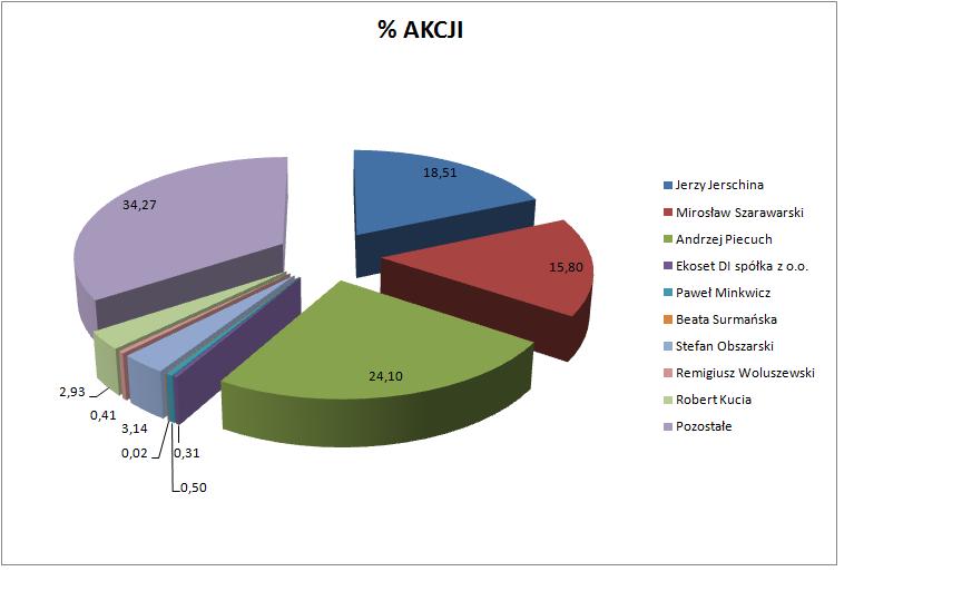 4. Akcjonariat Spółki Akcjonariusz liczba akcji % akcji liczba głosów % głosów data Jerzy Jerschina 480 293 18,51 739 895 19,46 07-02-2012 Mirosław Szarawarski 409 999 15,80 758 198 19,94 07-02-2012
