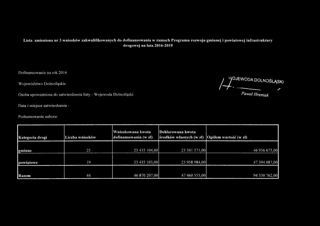 PawełHreniak Data i miejsce zatwierdzenia - Podsumowanie naboru: Kategoria drogi wniosków Wnioskowana kwota dofinansowania (w zl) Deklarowana kwota środków własnych