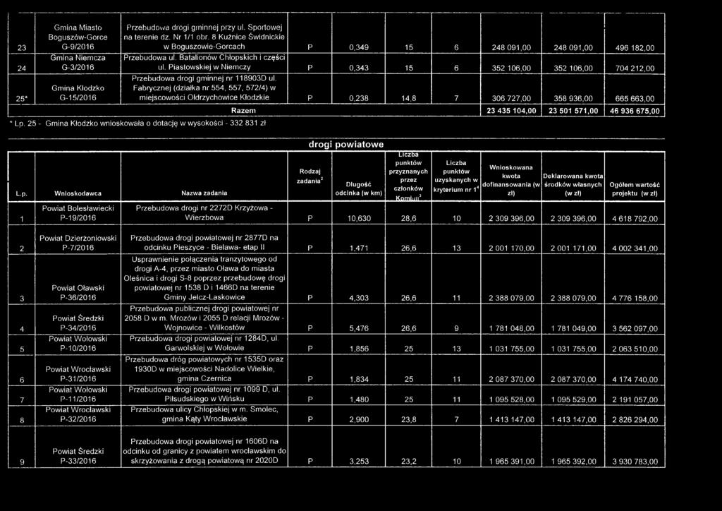 Piastowskiej w Niemczy P 0,343 15 6 352 106,00 352 106,00 704 212,00 Przebudowa drogi gminnej nr 118903D ul.