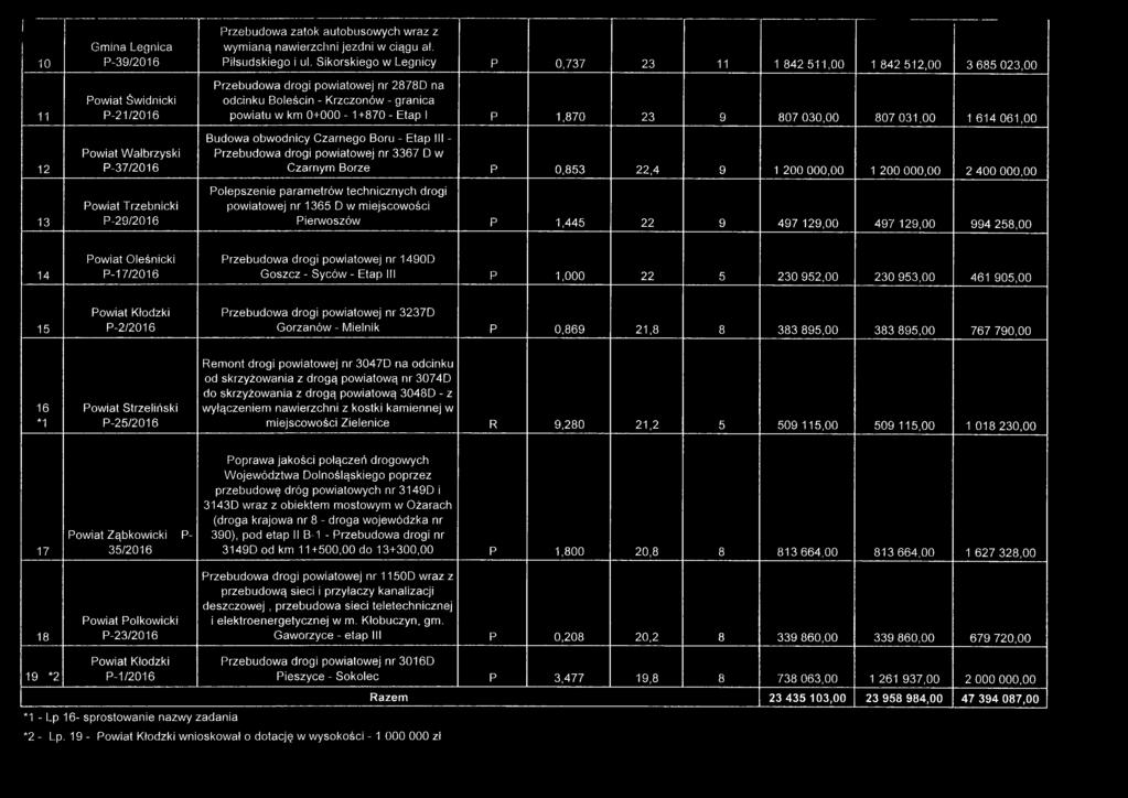 0+000-1+870 - Etap I P 1,870 23 9 807 030,00 807 031,00 1 614 061,00 12 Powiat W ałbrzyski P-37/2016 Budowa obwodnicy Czarnego Boru - Etap III - Przebudowa drogi powiatowej nr 3367 D w Czarnym Borze