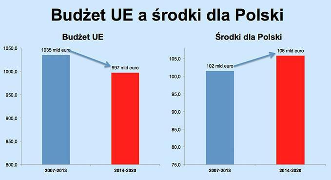 Rys.2. Budżet UE na lata 2014-2020 a środki finansowe dla Polski [5] W nowej perspektywie Unii Europejskiej na lata 2014-2020 Polska jest największym beneficjentem budżetu (Rysunek 2).