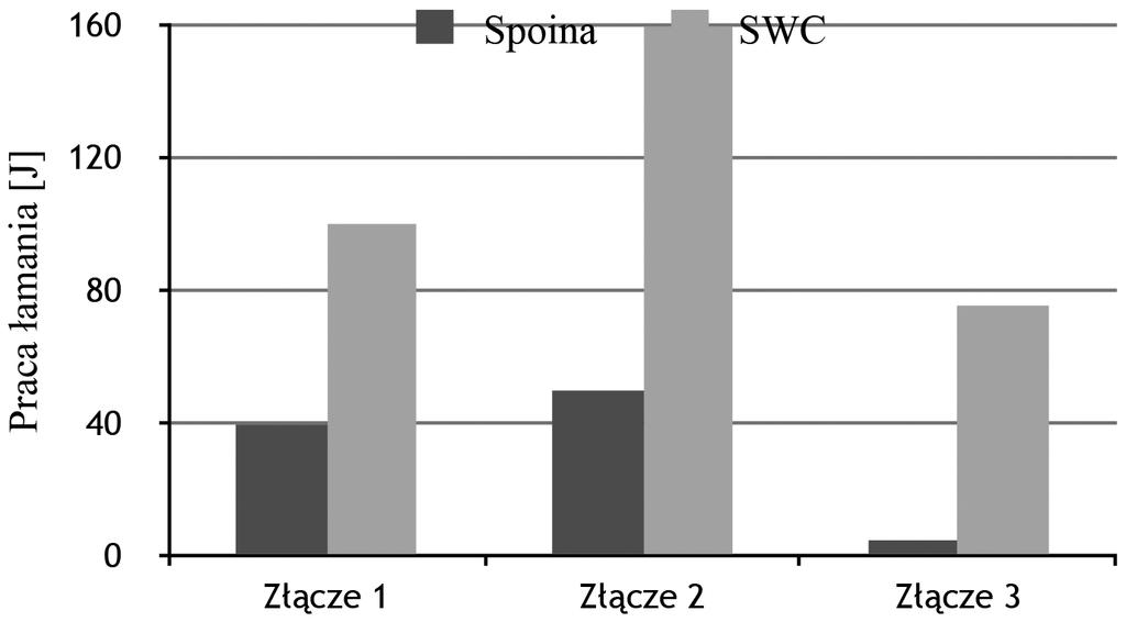 W przypadku SWC wraz z wzrostem temperatury odpuszczania zmniejsza się twardość w