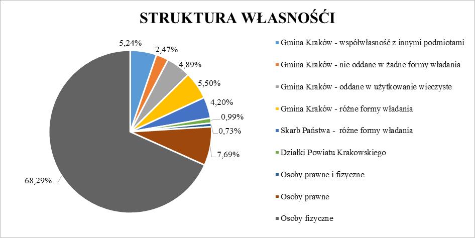5. Struktura własności Strukturę własności gruntów w mpzp dla obszaru Skotniki - Północ przedstawia poniższa tabela. Tabela 2.