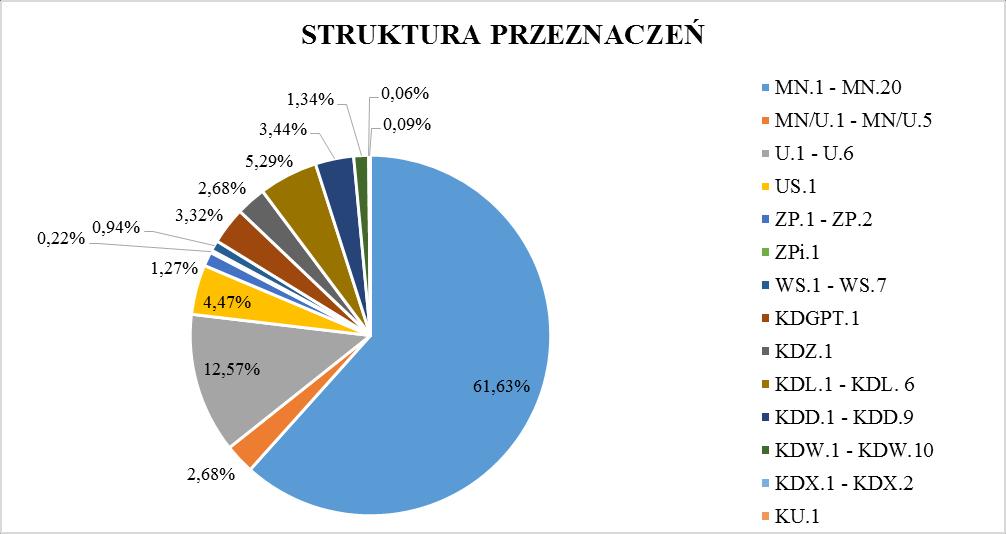 Tabela 1. Bilans terenów w obszarze mpzp Skotniki - Północ Przeznaczenie Oznaczenie na Powierzchnia rysunku ha % Tereny zabudowy mieszkaniowej wielorodzinnej MW.1 - MW.