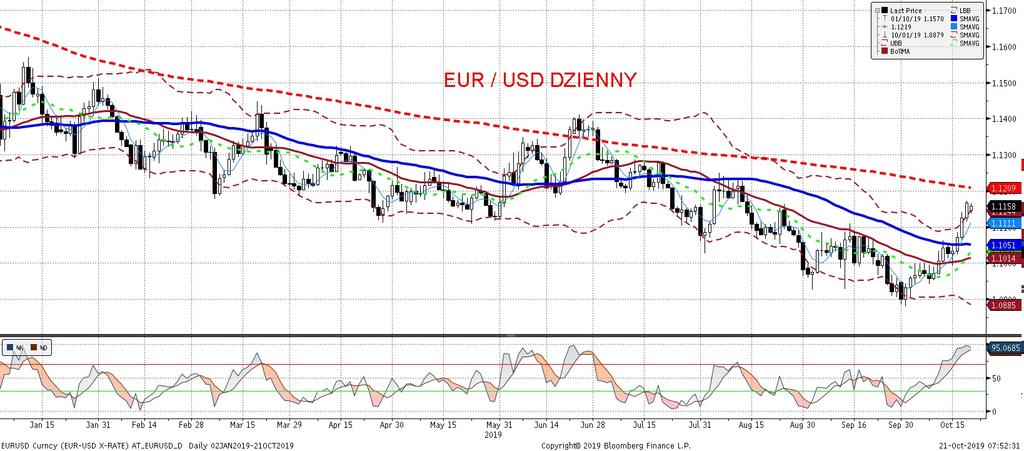 EURUSD fundamentalnie EURUSD technicznie Brexitowa saga trwa w sobote, zgodnie z oczekiwaniami, nie udało sie osiagn ac porozumienia w brytyjskim parlamencie.