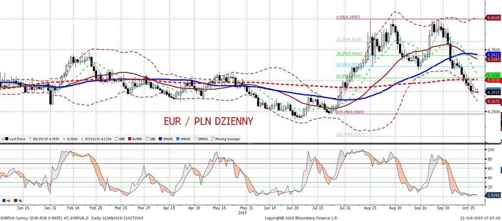 EURPLN fundamentalnie EURPLN technicznie Piatkowe dane o produkcji przemysłowej i PPI pozostały bez wpływu na EURPLN.