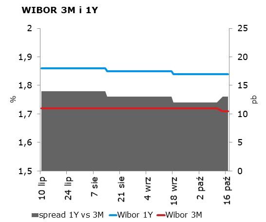 IRS BID ASK depo BID ASK Fixing NBP 1Y 1.68 1.72 ON 1.45 1.55 EUR/PLN 4.2844 2Y 1.74 1.78 1M 1.51 1.71 USD/PLN 3.8503 3Y 1.73 1.77 3M 1.70 1.90 CHF/PLN 3.8969 4Y 1.73 1.77 5Y 1.74 1.78 FRA BID ASK Poziomy otwarcia 6Y 1.