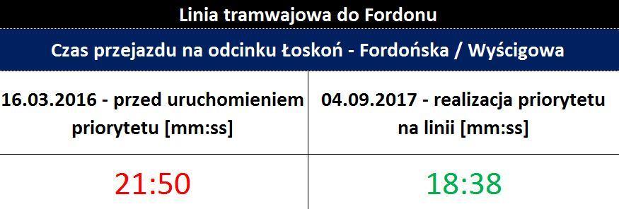 4. Rezultaty rozbudowy systemu ITS - Na przykładzie linii tramwajowej do Fordonu odcinek: Łoskoń