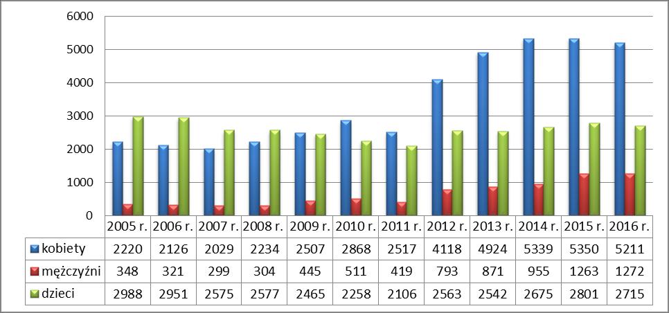 Wykres. Porównanie liczby osób poszkodowanych w wyniku przemocy domowej w latach 2005-2016 wg płci. 4) Najczęściej zgłaszane przez osoby pokrzywdzone formy przemocy.