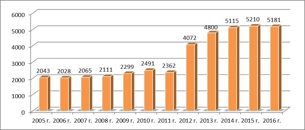 Wykres. Zidentyfikowana liczba rodzin, w których występuje problem przemocy domowej porównanie na przestrzeni lat 2005 2016.