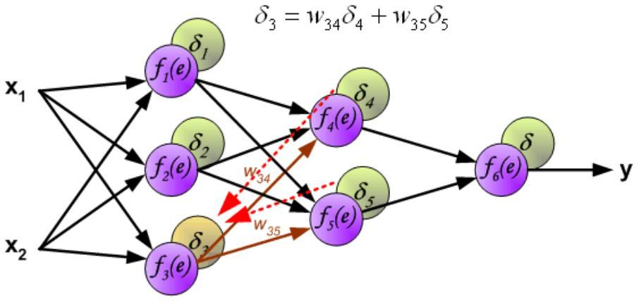 PROPAGACJA WSTECZNA BŁĘDU DO PIERSZWEJ WARSTWY Przechodząc z błędem wstecz z drugiej do pierwszej warstwy sieci błędy obliczone dla drugiej warstwy (δ 4 i δ 5 ) są ważone zgodnie z aktualną