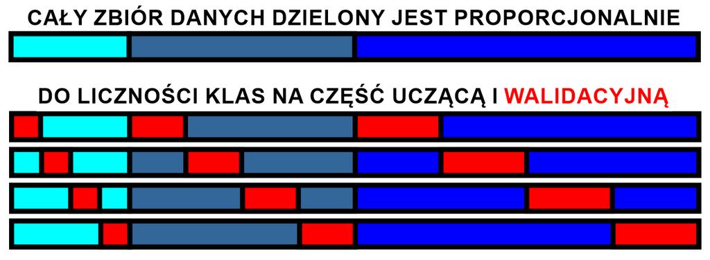 Zbuduj pętlę umożliwiając uczenie