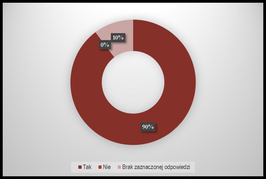 9. Sądzę, że podejmowane działania rewitalizacyjne mają dobre perspektywy rozwoju: 35 ankietowanych (90%) jest zdania, że podejmowane działania