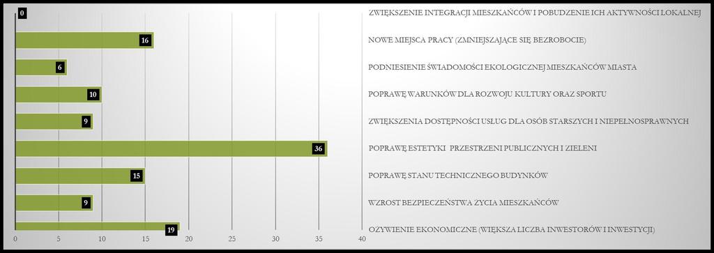 3. Uważam, że działania