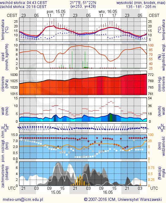 METEOROGRAMY dla głównych miast województwa