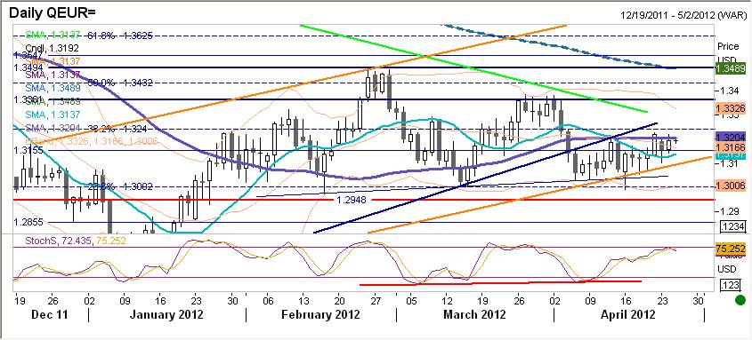 EURUSD fundamentalnie EUR silniejsze. Umocnienie wspólnej waluty nastapiło dopiero po otwarciu rynku amerykańskiego.
