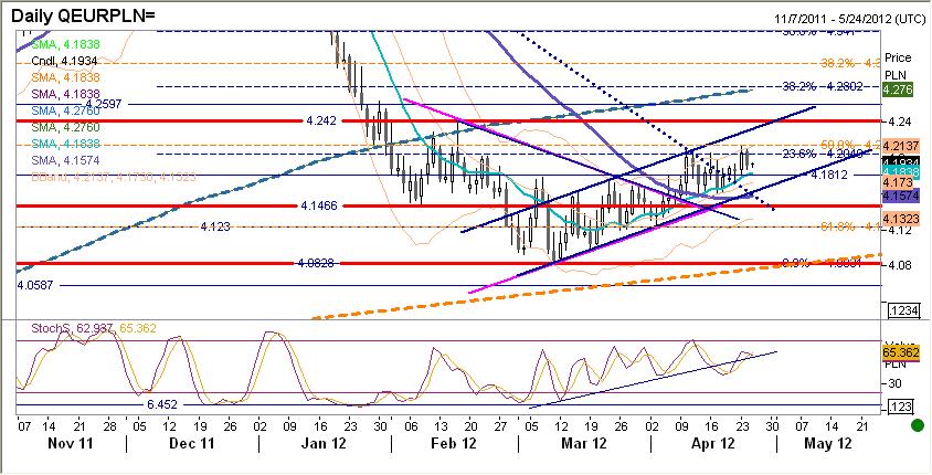 EURPLN fundamentalnie Złoty silniejszy. Wczoraj poruszał się w ślad za para EURUSD.