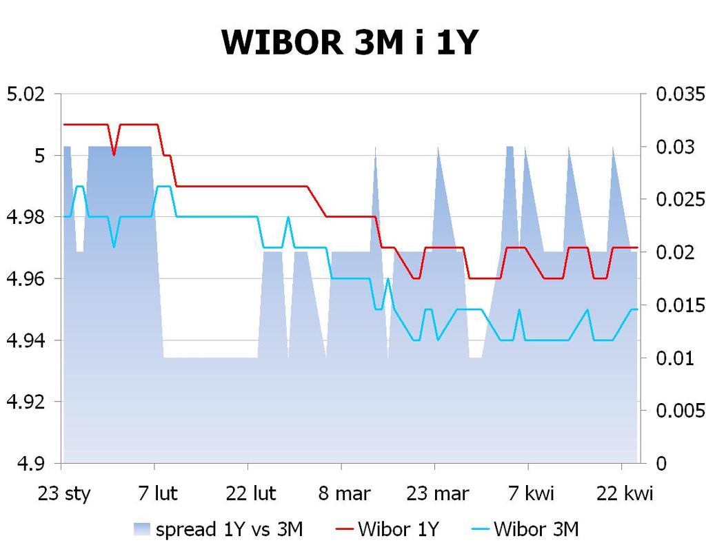 IRS BID ASK depo BID ASK Fixing NBP 1Y 5.0625 5.10 ON 4.0 4.2 EUR/PLN 4.2059 2Y 4.89 4.95 1M 4.4 4.5 USD/PLN 3.1946 3Y 4.88 4.94 3M 4.8 5.0 CHF/PLN 3.4992 4Y 4.89 4.95 5Y 4.91 4.