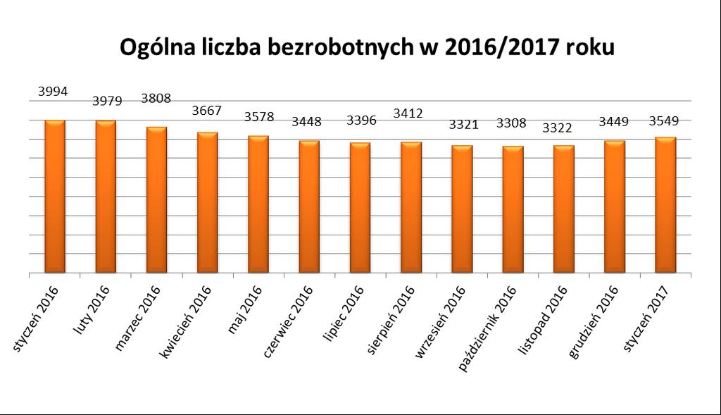 1. Stopa i poziom bezrobocia. Stopa bezrobocia w powiecie kędzierzyńsko-kozielskim w styczniu 2017r.
