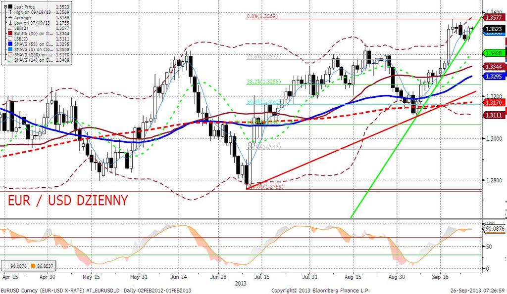 EURUSD fundamentalnie Wczorajsza sesja pod znakiem umocnienia euro.
