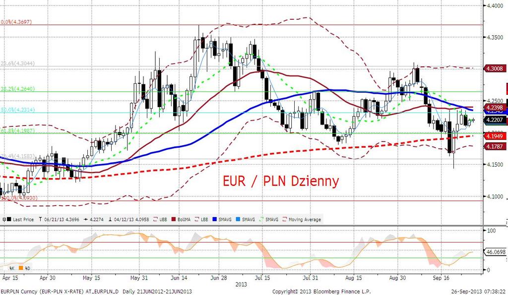 EURPLN fundamentalnie Złoty minimalnie słabszy w otoczeniu mocniejszego euro i słabszych walut regionu.