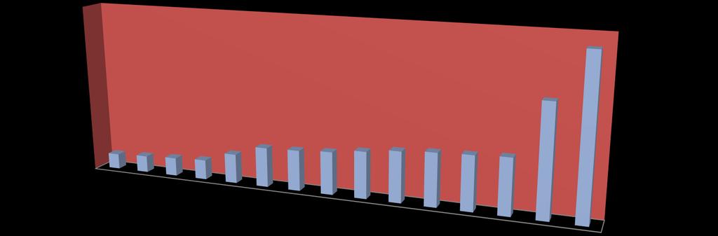 Co powodowało, że zabrakło Ci pieniędzy na bieżące rachunki (wielokrotny wybór) 26% 37% 4% 4% 4% 5% 7% 9% 10% 10% 11% 12% 13% 13% 13% Badanie zrealizowane na zlecenie BIG