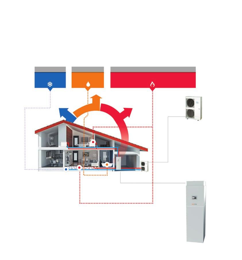 Pompa ciepła Neoheat to urządzenie zapewniające same korzyści przez wszystkie cztery pory roku: kompletne ogrzewanie domu zimą, jesienią i wiosną, a chłodzenie w okresie letnim.