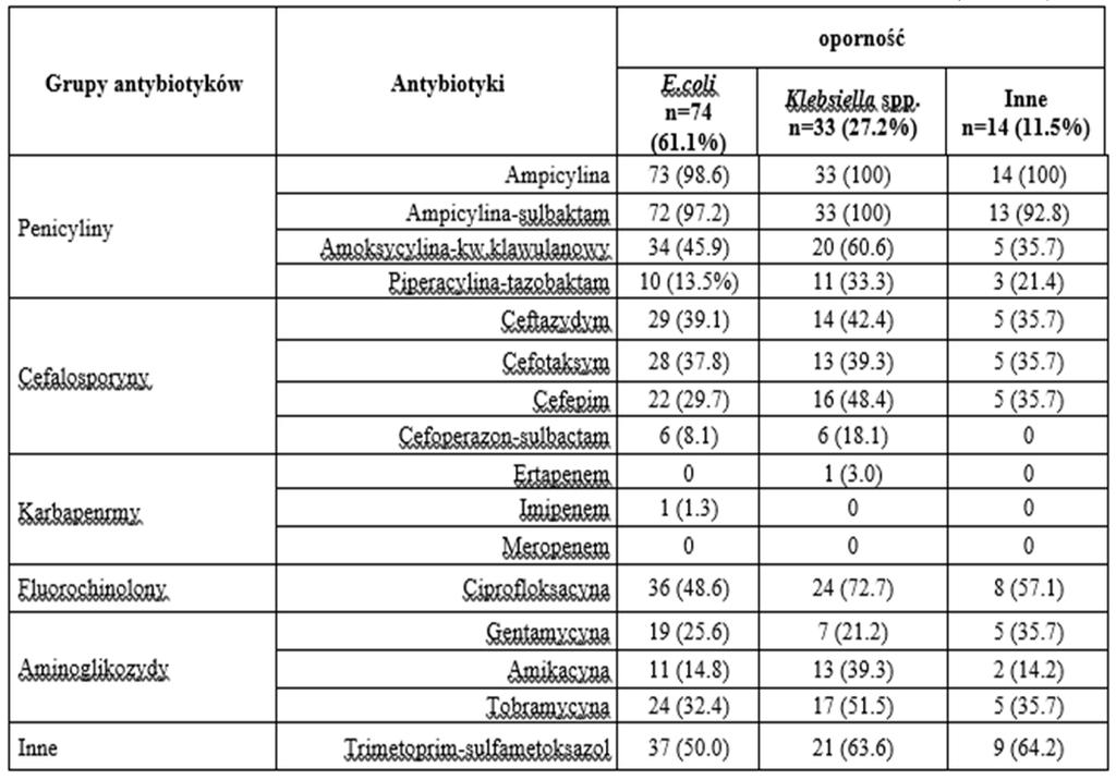 Wyniki 121 szczepów Enterobacterales. E. coli 61% Klebsiella spp.