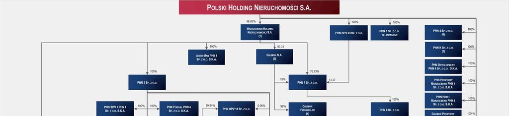 Skonsolidowany raport kwartalny za III kwartał 2017 roku 2. Struktura Grupy Kapitałowej (1) udział PHN 5 Sp. z o.o. w likwidacji 0,21%; akcje WHN (84 708) warunkowo sprzedane do PHN (umowa z dnia 27.