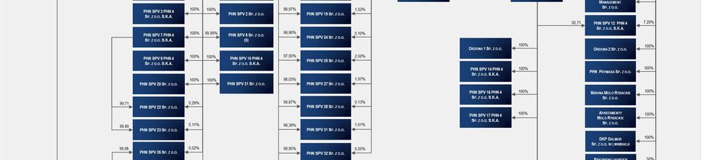 z Parzniew Partners B.V. (50%) (4) w trakcie likwidacji (oczekuje na wykreślenie); 1% Alliance Trust Company LTD (5) 3 udziały w posiadaniu PHN 4 Sp. z o.o. (0,0032%), objęte po połączeniu m.in.