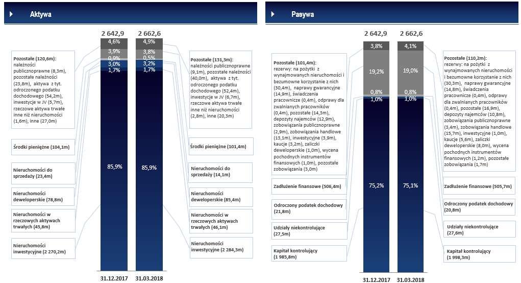 Skonsolidowany raport kwartalny za III kwartał 2017 roku oraz podwarszawski Ośrodek Lipowy Przylądek.