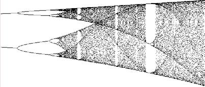 Drzewo podwajaia okresu,diagram Feigebauma,