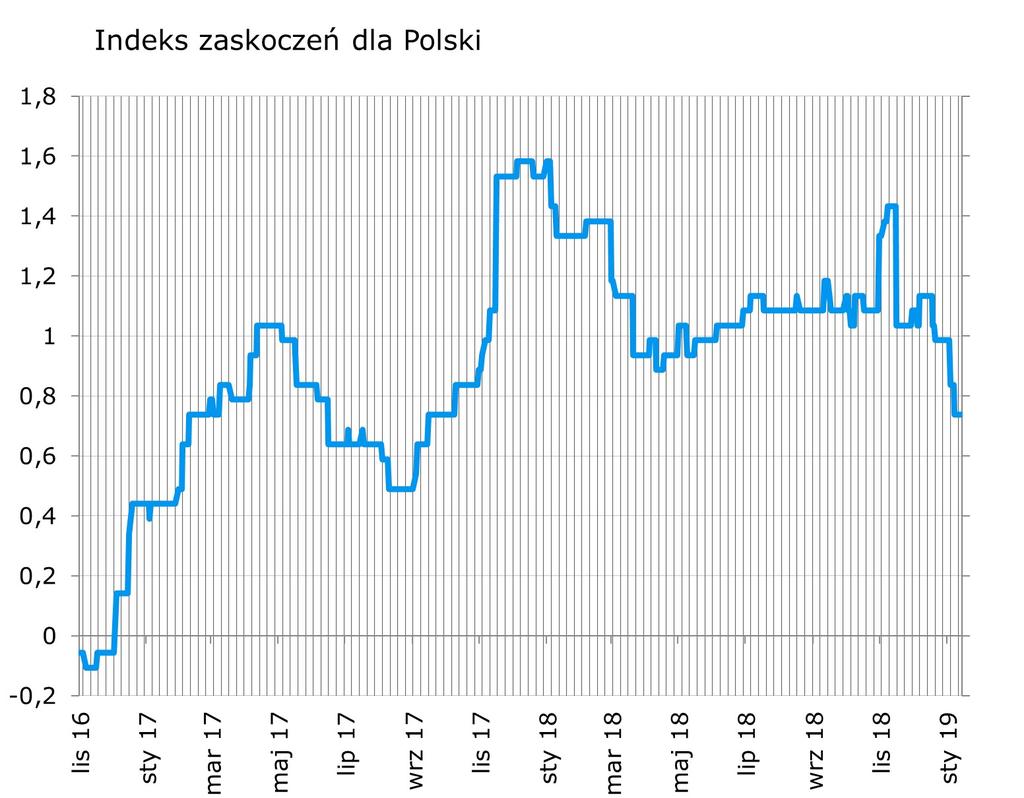 Syntetyczne podsumowanie minionego tygodnia Po serii zaskoczen w przemys le, w poniedziałek przyszedł czas na negatywne zaskoczenie w sprzedaz y detalicznej, które obniz yło indeks o 2 punkty.