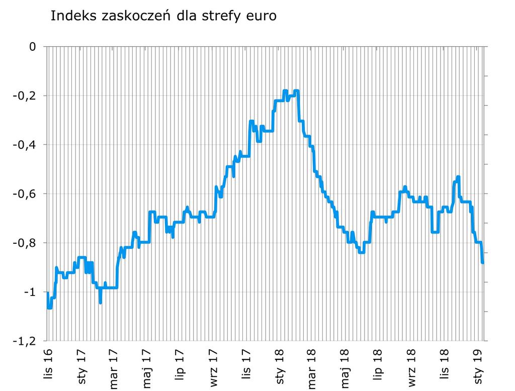 Słabe dane PMI w usługach strefy Euro oraz negatywne zaskoczenie w indeksie Ifo były silniejsze niz lekkie pozytywne zaskoczenie w niemieckim usługowym PMI i obniz yły indeks łacznie o 4 punkty.