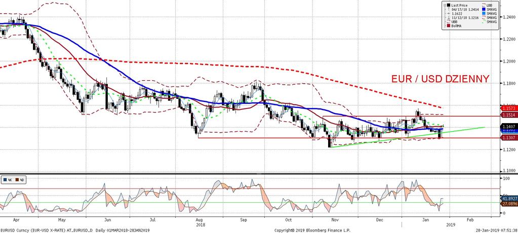 EURUSD fundamentalnie EURUSD technicznie Piatkowe zakon czenie zawieszenia prac rzadu w Stanach Zjednoczonych (na razie do 15 lutego), tchneło nieco optymizmu na rynki i co za tym idzie przesuneło
