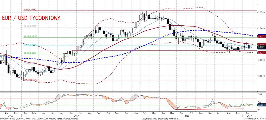 Oczekiwania wobec s rodowego posiedzenia Fed równiez moga przenies c sie na zachowanie EURUSD, choc nie oczekuje sie ani zmian stóp ani retoryki Rady, która powinna pozostac gołebia.