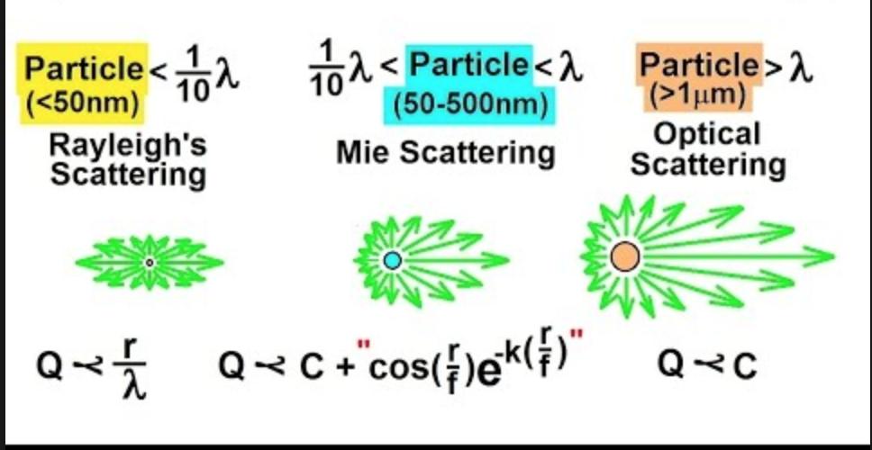 Scattering