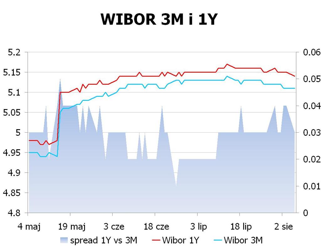 IRS BID ASK depo BID ASK Fixing NBP 1Y 4.67 4.70 ON 4.5 4.7 EUR/PLN 4.0486 2Y 4.385 4.42 1M 4.8 5.0 USD/PLN 3.2752 3Y 4.235 4.28 3M 4.7 5.1 CHF/PLN 3.3709 4Y 4.185 4.23 5Y 4.19 4.