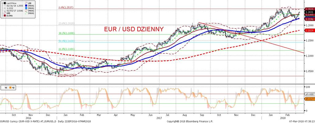EURUSD fundamentalnie EURUSD technicznie Dolar osłabiał sie wczoraj do wiekszos ci głównych walut (z wyjat kiem JPY - tutaj pozytywne sygnały z rozmów dyplomatycznych miedzy Koreami przyniosły rynkom