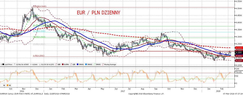 EURPLN fundamentalnie EURPLN technicznie W pierwszej połowie dnia na rynkach dominował apetyt na ryzyko: rosły waluty rynków wschodzacych, EURUSD, s wiatowe giełdy i rentownos ci obligacji.