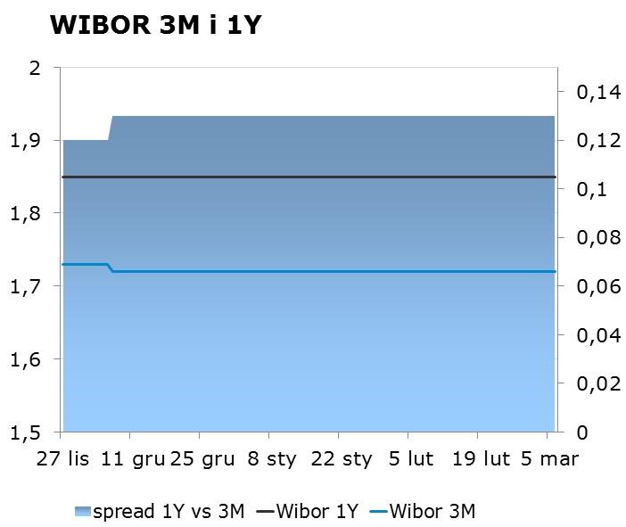IRS BID ASK depo BID ASK Fixing NBP 1Y 1.75 1.79 ON 1.25 1.55 EUR/PLN 4.1891 2Y 1.96 2.00 1M 1.43 1.63 USD/PLN 3.3936 3Y 2.18 2.22 3M 1.38 1.58 CHF/PLN 3.6114 4Y 2.36 2.40 5Y 2.51 2.