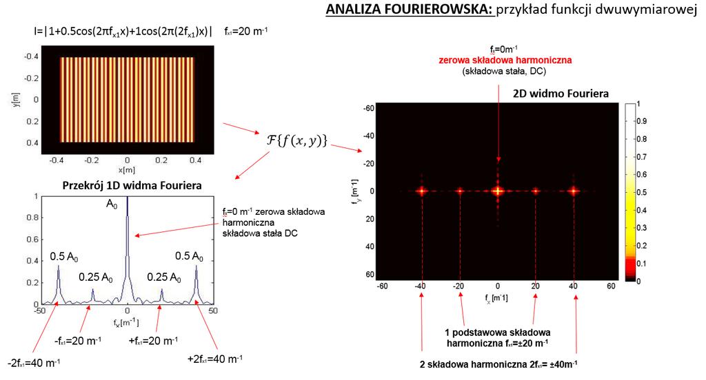 Twierdzenie Fouriera prowadzi jednak również do dodatkowych konkluzji, jeżeli pod uwagę weźmiemy fakt, iż składowe harmoniczne, czyli funkcje sinusoidalne lub