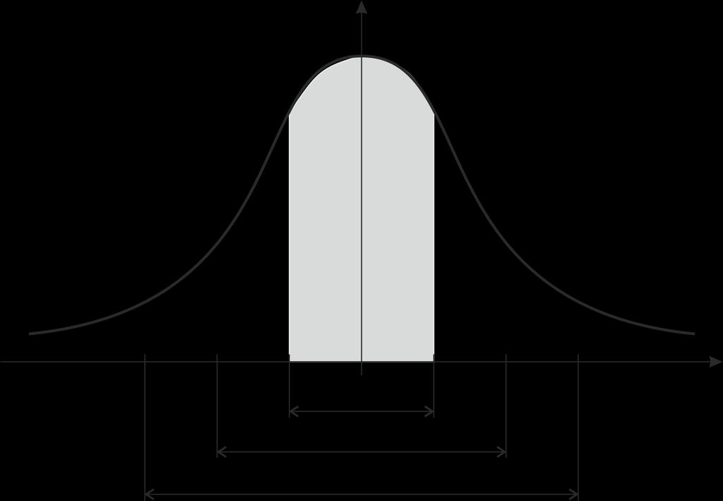 Rozkład normalny wyników pomiarów f x = 1 2 e x 2 2 2 x wynik pomiaru wartość średnia = σ i=1 n n x i