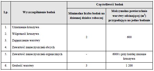 Tolerancja wykonania: dla niwelety ±2 cm, dla spadków poprzecznych 0,5 % wartości bezwzględnej spadku. 5.3. Profilowanie i zagęszczanie warstwy odcinającej.