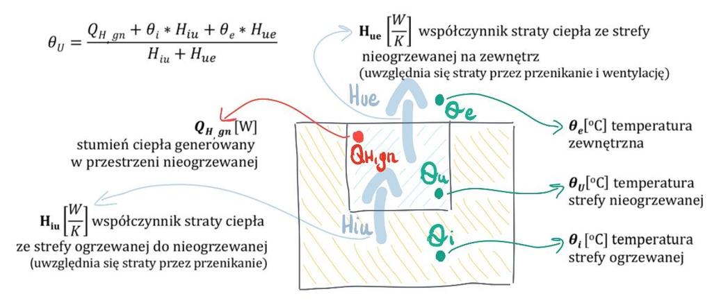 Obliczanie współczynnika przenoszenia ciepła przez przenikanie H tr oraz temperatury powietrza w strefie nieogrzewanej Podstawą obliczania współczynnika H tr jest norma PN-EN 12831.